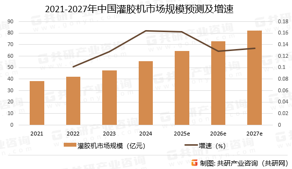 2021-2027年中国灌胶机市场规模预测及增速