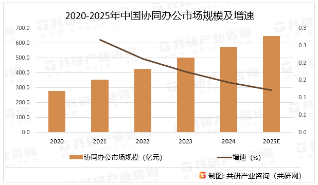 2020-2025年中国协同办公市场规模及增速