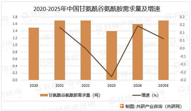 2020-2025年中国甘氨酰谷氨酰胺需求量及增速