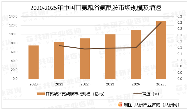 2020-2025年中国甘氨酰谷氨酰胺市场规模及增速