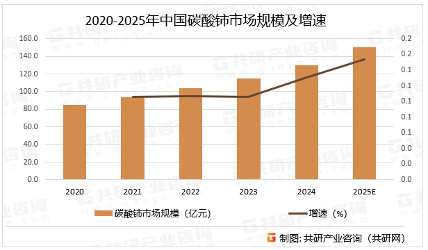 2020-2025年中国碳酸铈市场规模及增速