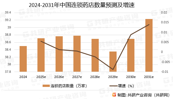 2024-2031年中国连锁药店数量预测及增速