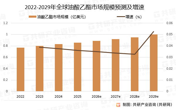 2022-2029年全球油酸乙酯市场规模预测及增速