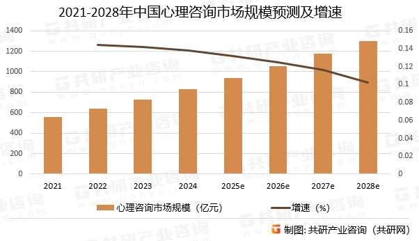 2021-2028年中国心理咨询市场规模预测及增速