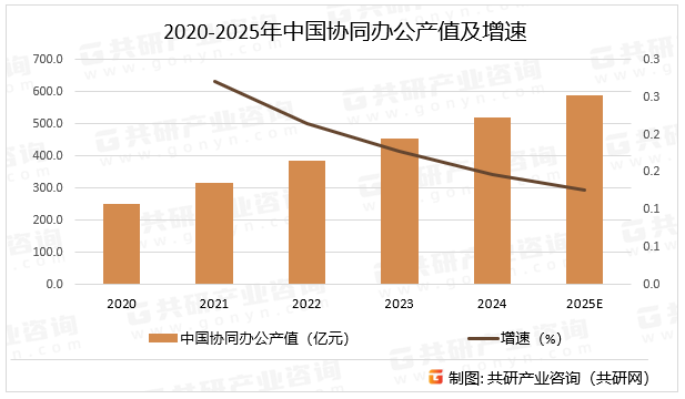 2020-2025年中国协同办公产值及增速