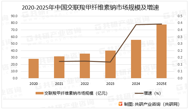 2020-2025年中国交联羧甲纤维素钠市场规模及增速
