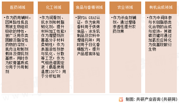 油酸乙酯应用领域