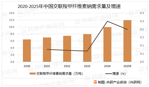 2020-2025年中国交联羧甲纤维素钠需求量及增速