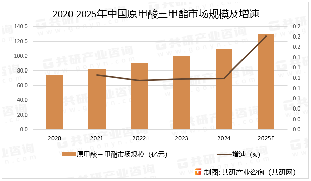 2020-2025年中国原甲酸三甲酯市场规模及增速