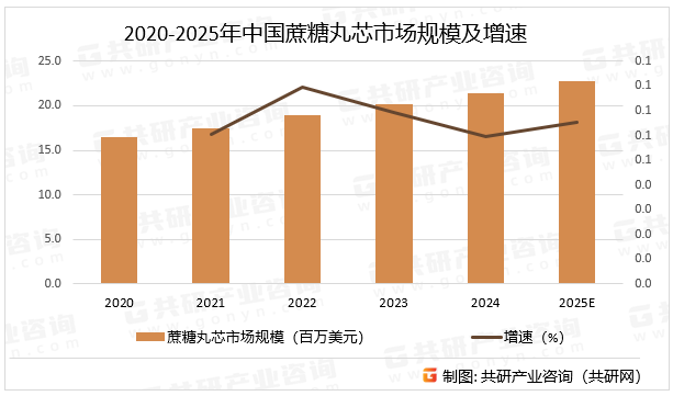 2020-2025年中国蔗糖丸芯市场规模及增速