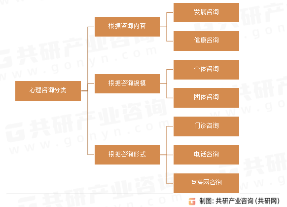 心理咨询分类