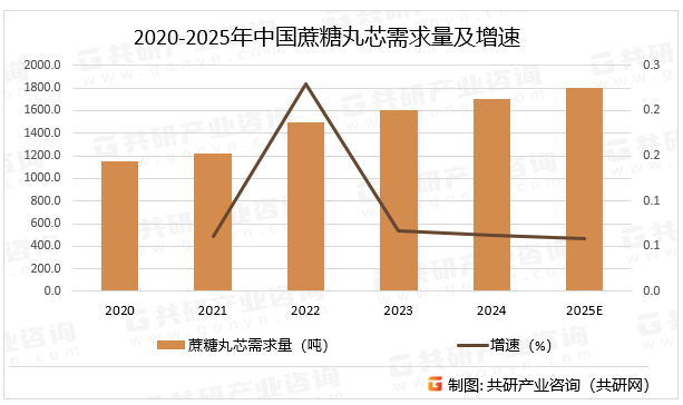 2020-2025年中国蔗糖丸芯需求量及增速