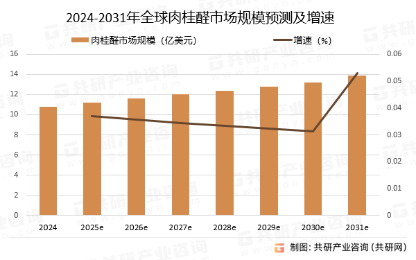 2024-2031年全球肉桂醛市场规模预测及增速