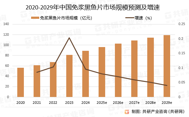 2020-2029年中国免浆黑鱼片市场规模预测及增速