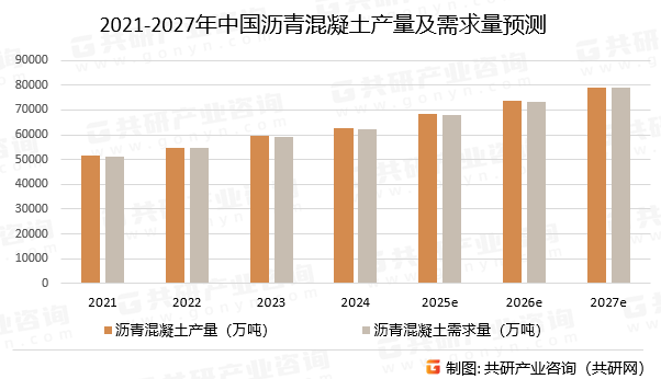2021-2027年中国沥青混凝土产量及需求量预测