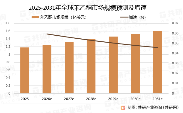 2025-2031年全球苯乙酮市场规模预测及增速