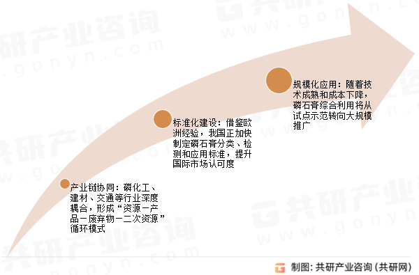 磷石膏综合利用发展趋势