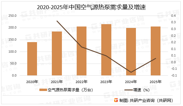 随着“双碳”战略的深入推进、技术的持续进步以及应用场景的不断挖掘，空气源热泵市场有望克服短期挑战，回归增长轨道，并在中国的绿色能源转型中扮演更加重要的角色，预计2025年中国空气源热泵需求量同比增长3%。2020-2025年中国空气源热泵需求量及增速