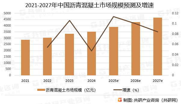 2021-2027年中国沥青混凝土市场规模预测及增速