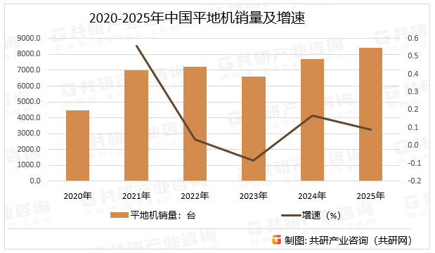 2020-2025年中国平地机销量及增速