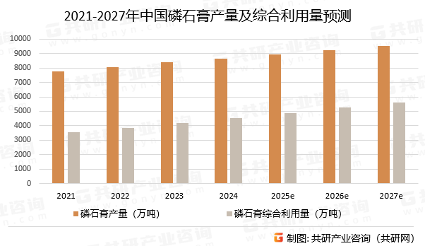 2021-2027年中国磷石膏产量及综合利用量预测
