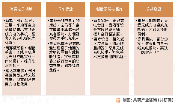 无线充电应用场景