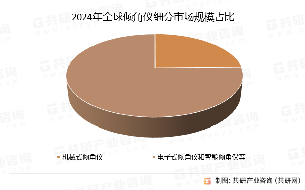 2024年全球倾角仪细分市场规模占比