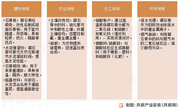磷石膏综合利用主要利用途径