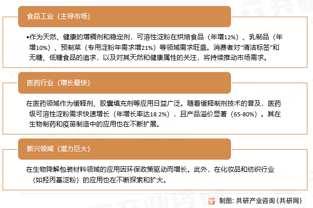 可溶性淀粉应用领域