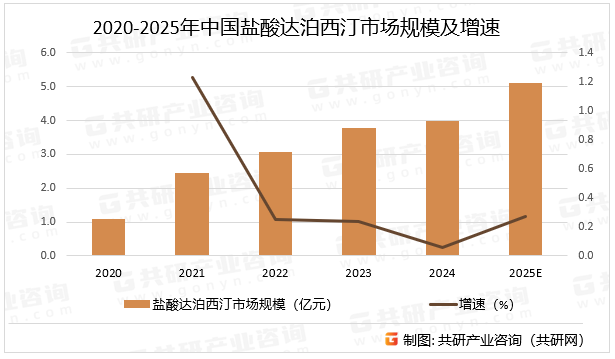 2020-2025年中国盐酸达泊西汀市场规模及增速