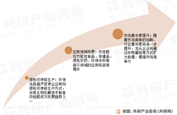 肉桂醛未来发展趋势
