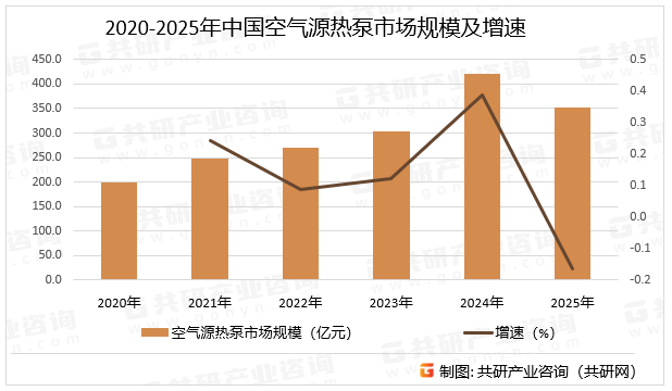 2020-2025年中国空气源热泵市场规模及增速