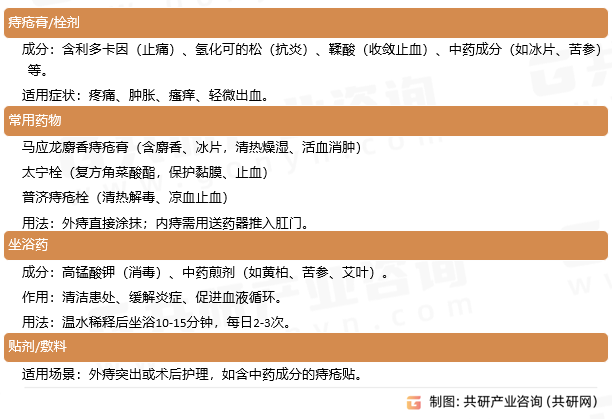 痔疮用药外用药物分类（直接作用于患处）