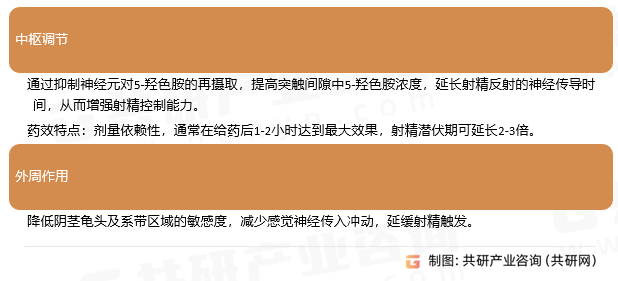 盐酸达泊西汀作用机制