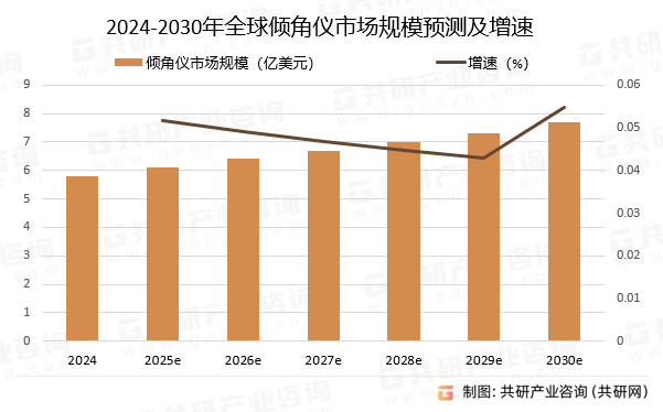 2024-2030年全球倾角仪市场规模预测及增速