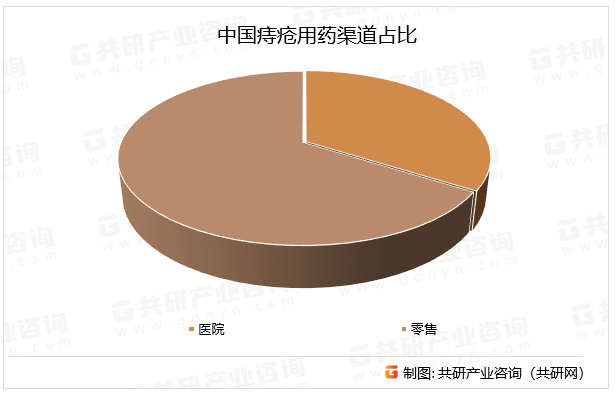 中国痔疮用药渠道占比
