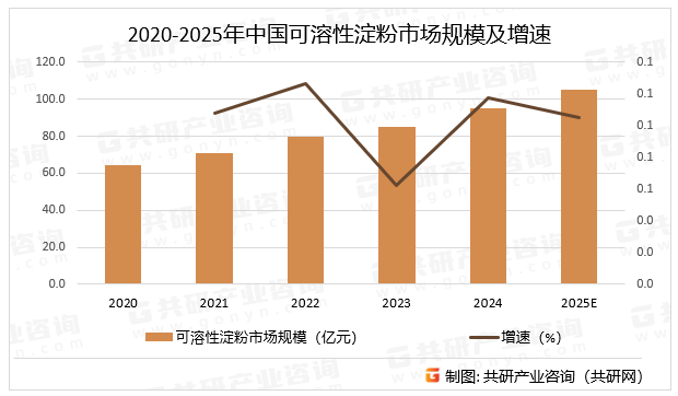 2020-2025年中国可溶性淀粉市场规模及增速