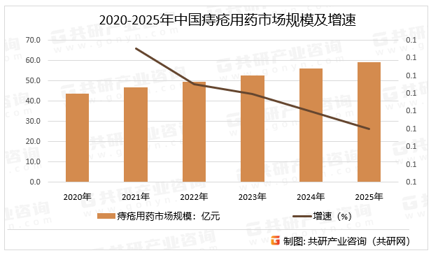 2020-2025年中国痔疮用药市场规模及增速