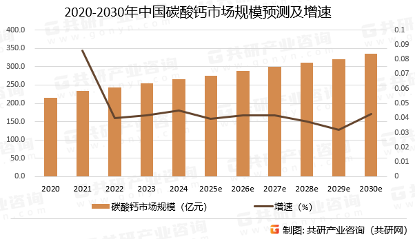 2020-2030年中国碳酸钙市场规模预测及增速