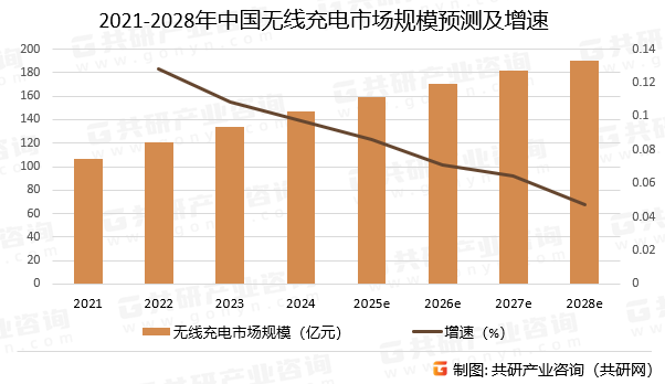 2021-2028年中国无线充电市场规模预测及增速
