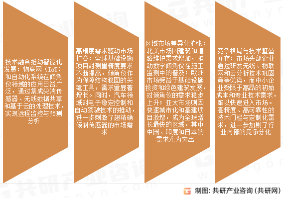 倾角仪市场发展趋势