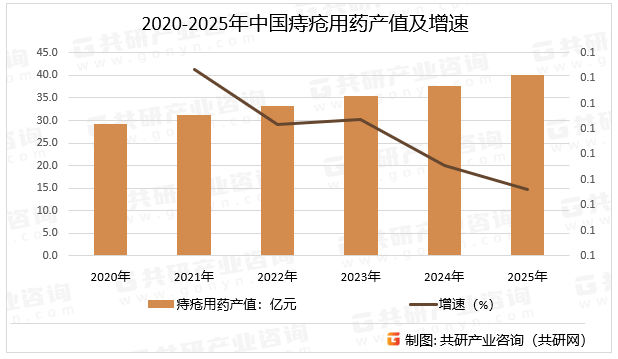 2020-2025年中国痔疮用药产值及增速