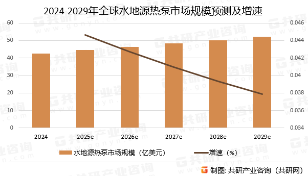 2024-2029年全球水地源热泵市场规模预测及增速
