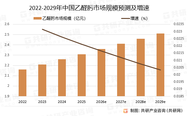 2022-2029年中国乙醛肟市场规模预测及增速