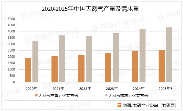 2020-2025年中国天然气产量及需求量