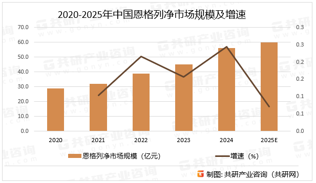 2020-2025年中国恩格列净市场规模及增速