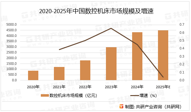 数控机床广泛应用于汽车工业、轨道交通、电子信息设备、船舶制造以及航空航天等高端装备制造领域。例如，在航空航天领域，大量的复杂结构件如涡轮叶片、发动机外壳和轻量化支撑件，必须依赖高性能五轴机床进行精密加工；在汽车工业中，发动机缸体、变速箱壳体等零件需要高效率的大批量生产，数控机床可以通过自动化生产线快速完成。2020-2025年中国数控机床市场规模及增速