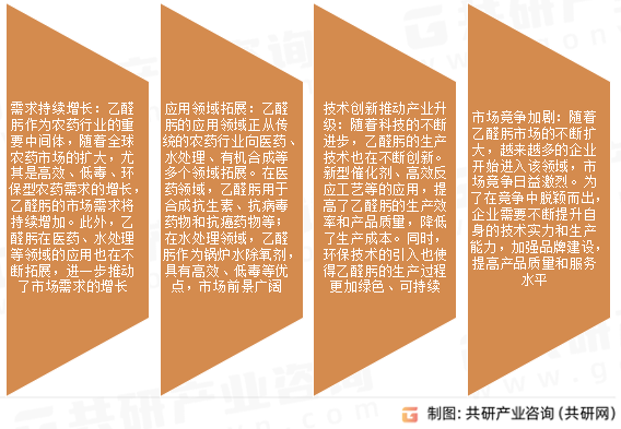 乙醛肟市场发展趋势