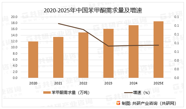 2020-2025年中国苯甲酮需求量及增速
