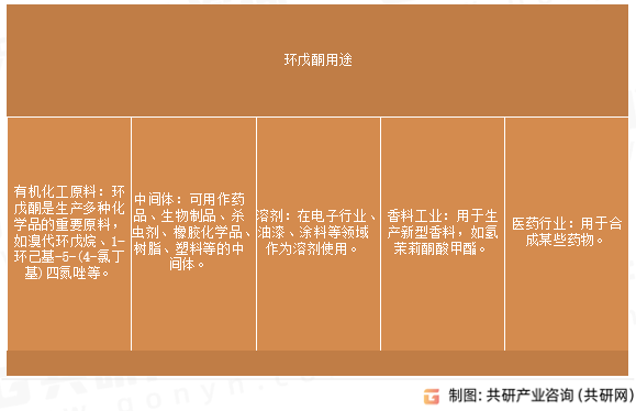 环戊酮用途